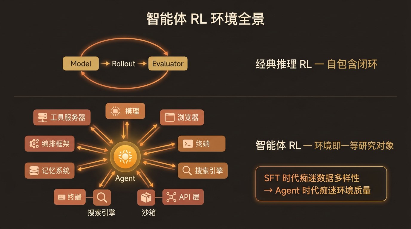 智能体 RL 环境全景：经典推理 RL vs 智能体 RL