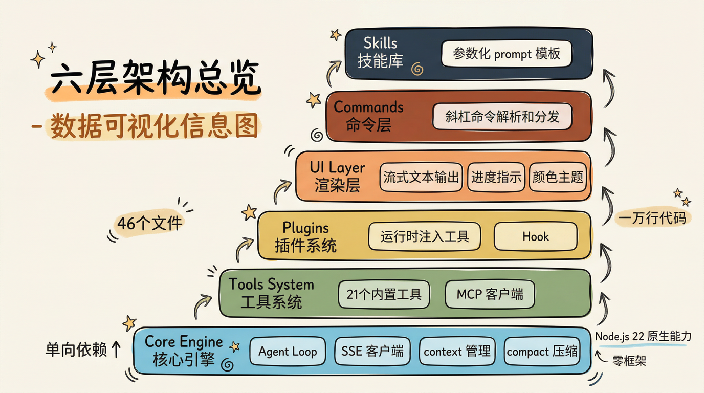 深入 Agentic CLI 架构:用 Claude Code 拆解它自己的七层设计