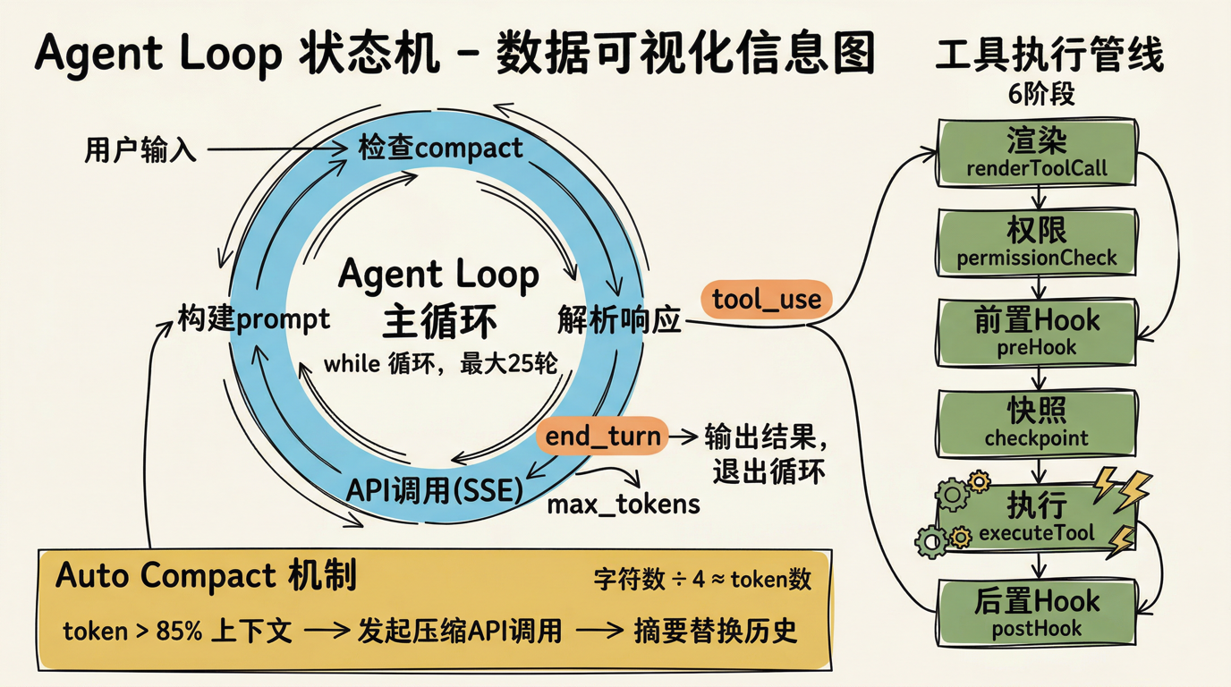 Agent Loop 状态机