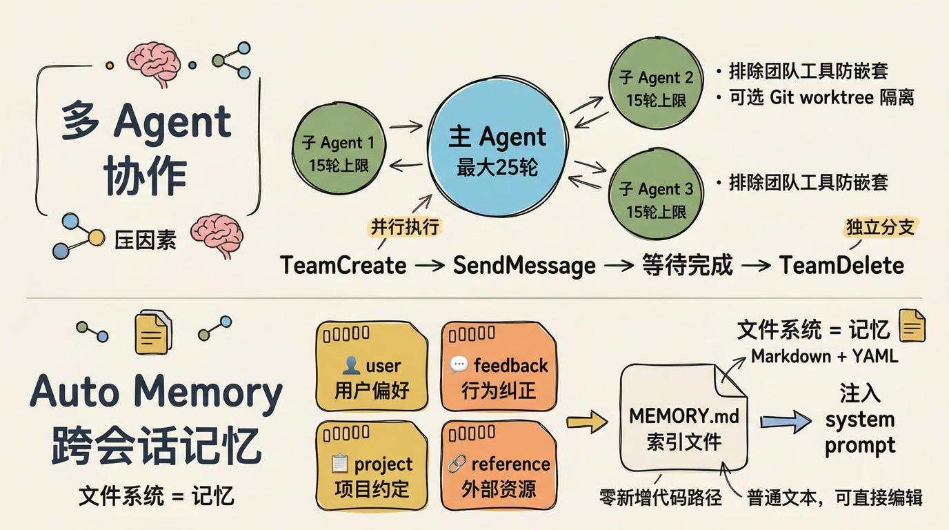 多 Agent 协作与跨会话记忆
