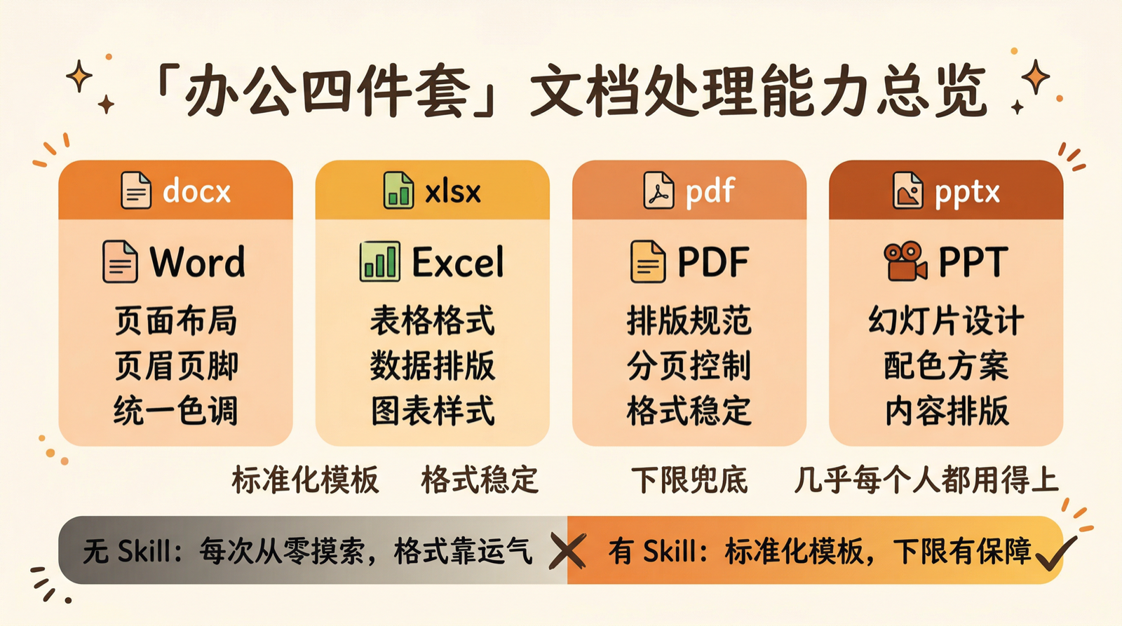 办公四件套 — Word / Excel / PDF / PPT 四大格式处理