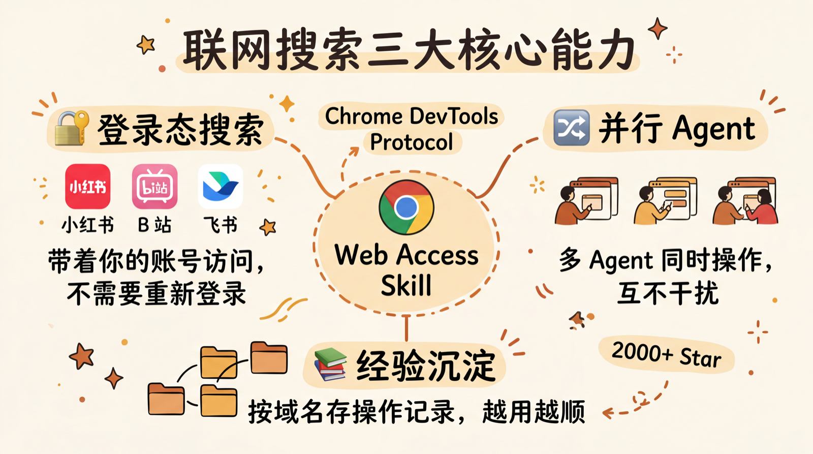 Web Access — 登录态联网 + 并行 Agent + 经验沉淀