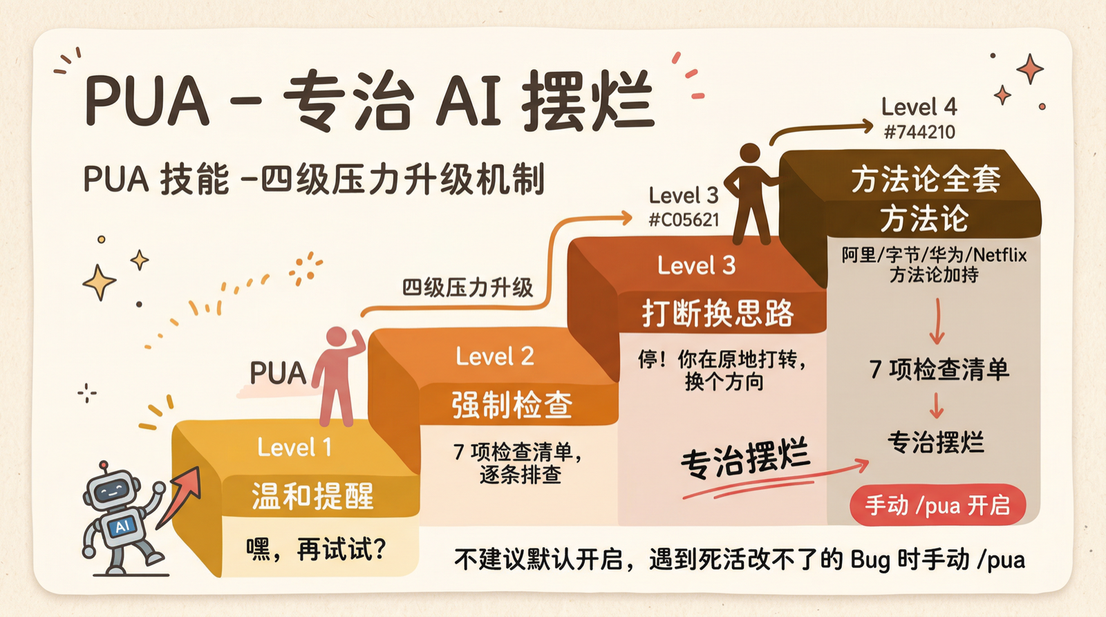 PUA — 四级压力升级机制，专治 AI 摆烂