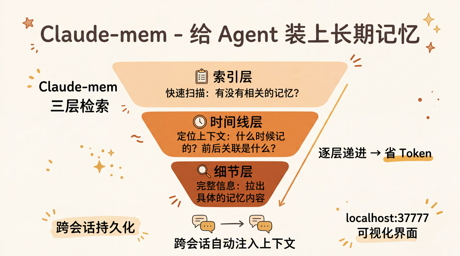 Claude-mem — 三层检索记忆机制
