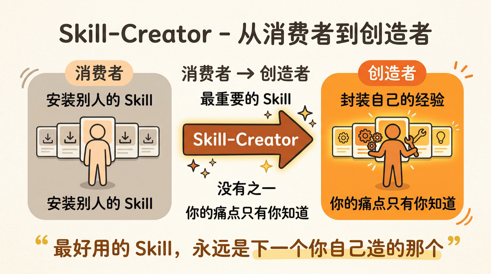 Skill-Creator — 从消费者到创造者