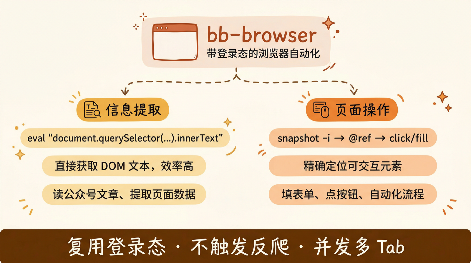 bb-browser — 双路径浏览器自动化
