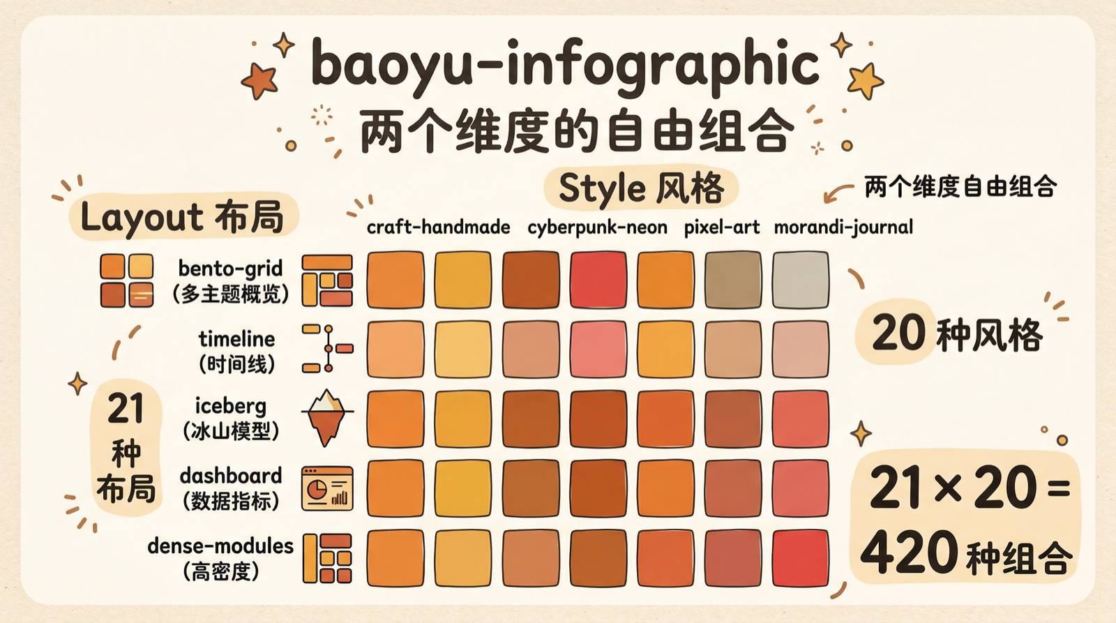 baoyu-infographic — 21 × 20 = 420 种信息图组合