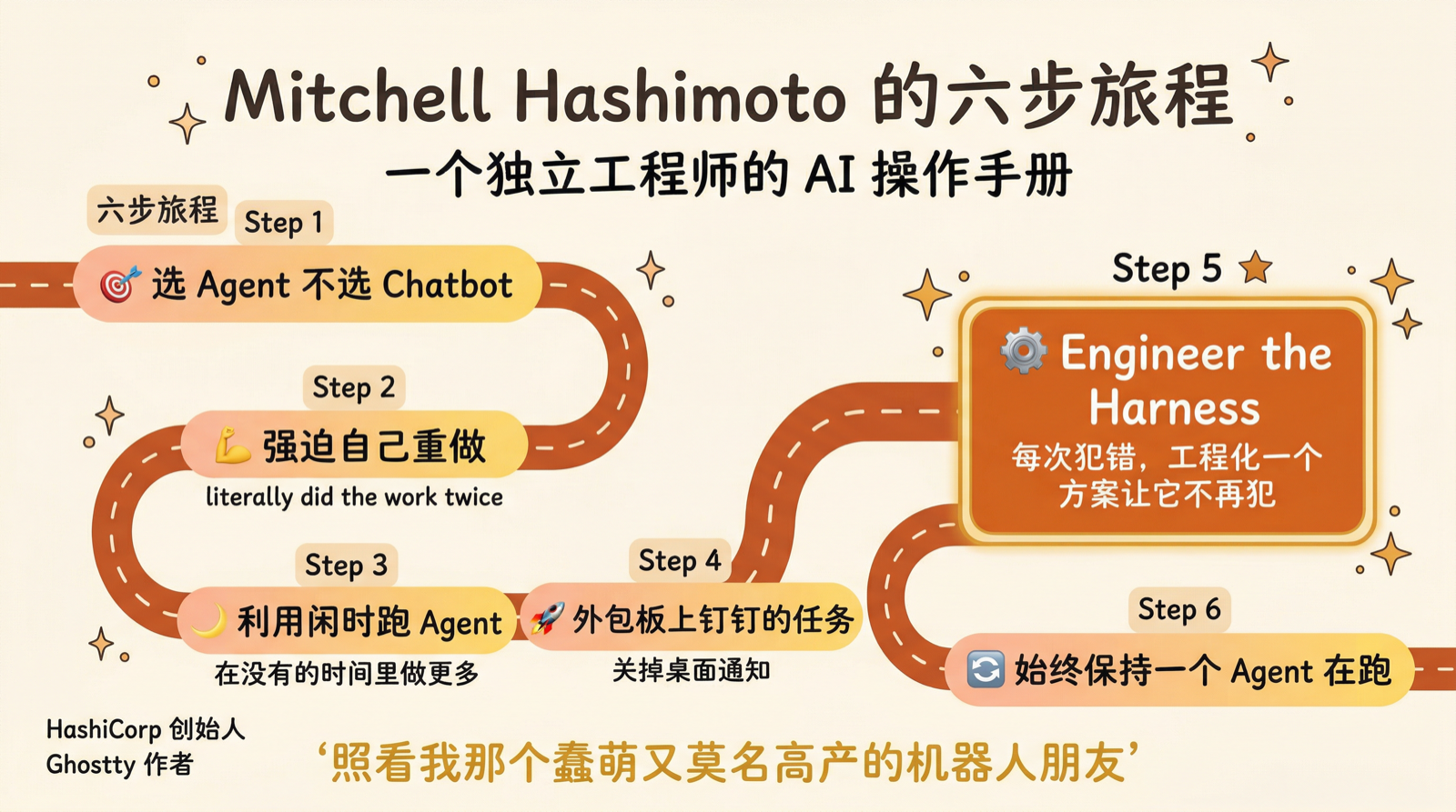 Hashimoto 的六步 AI 采纳旅程