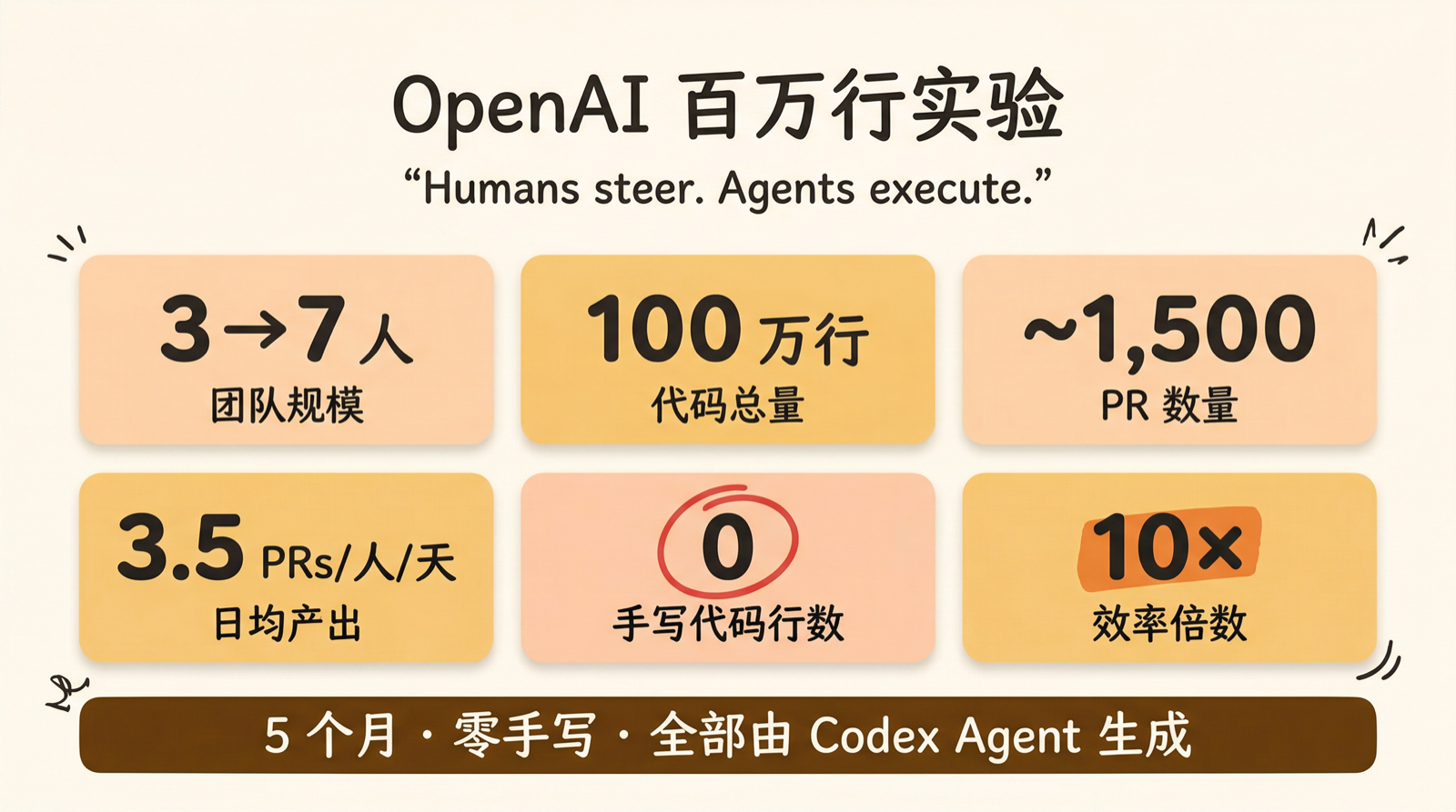 OpenAI 百万行零手写代码实验数据