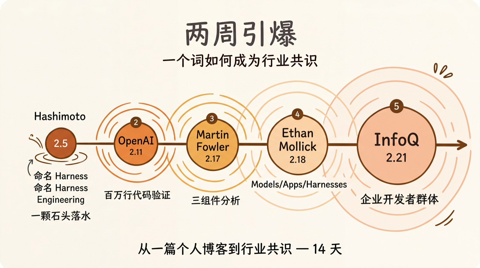 两周内从个人博客到行业共识的传播时间线
