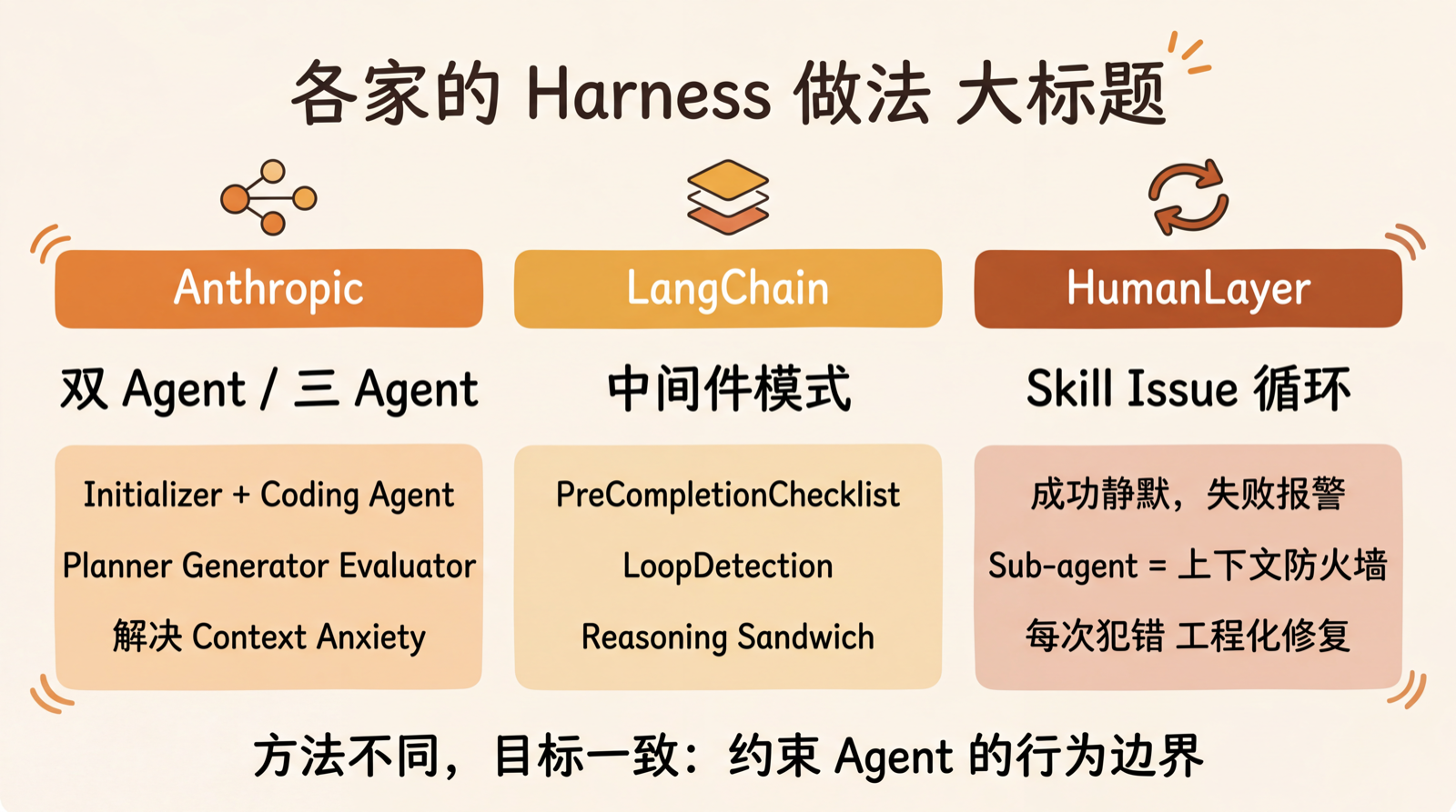Anthropic、LangChain、HumanLayer 三家的 Harness 做法