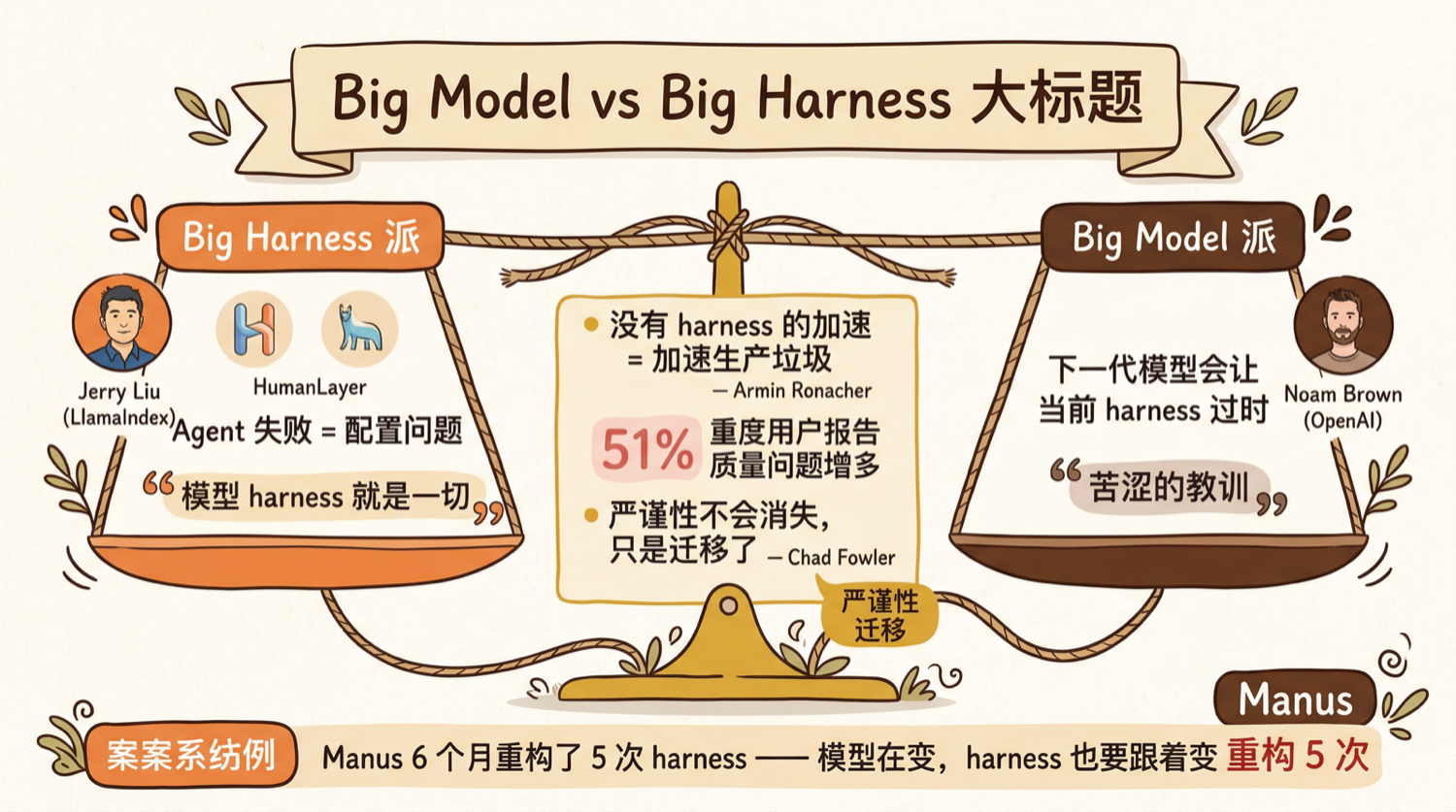 Big Model vs Big Harness 之争
