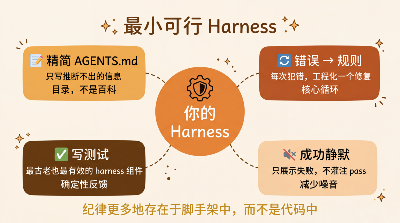 最小可行 Harness 的四个核心组件