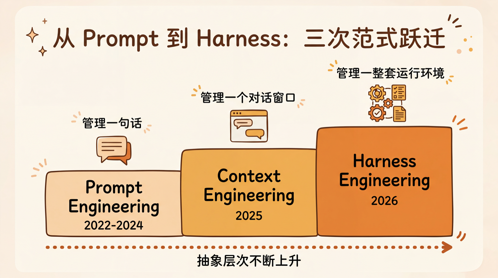 三个时代的范式演进:Prompt → Context → Harness Engineering