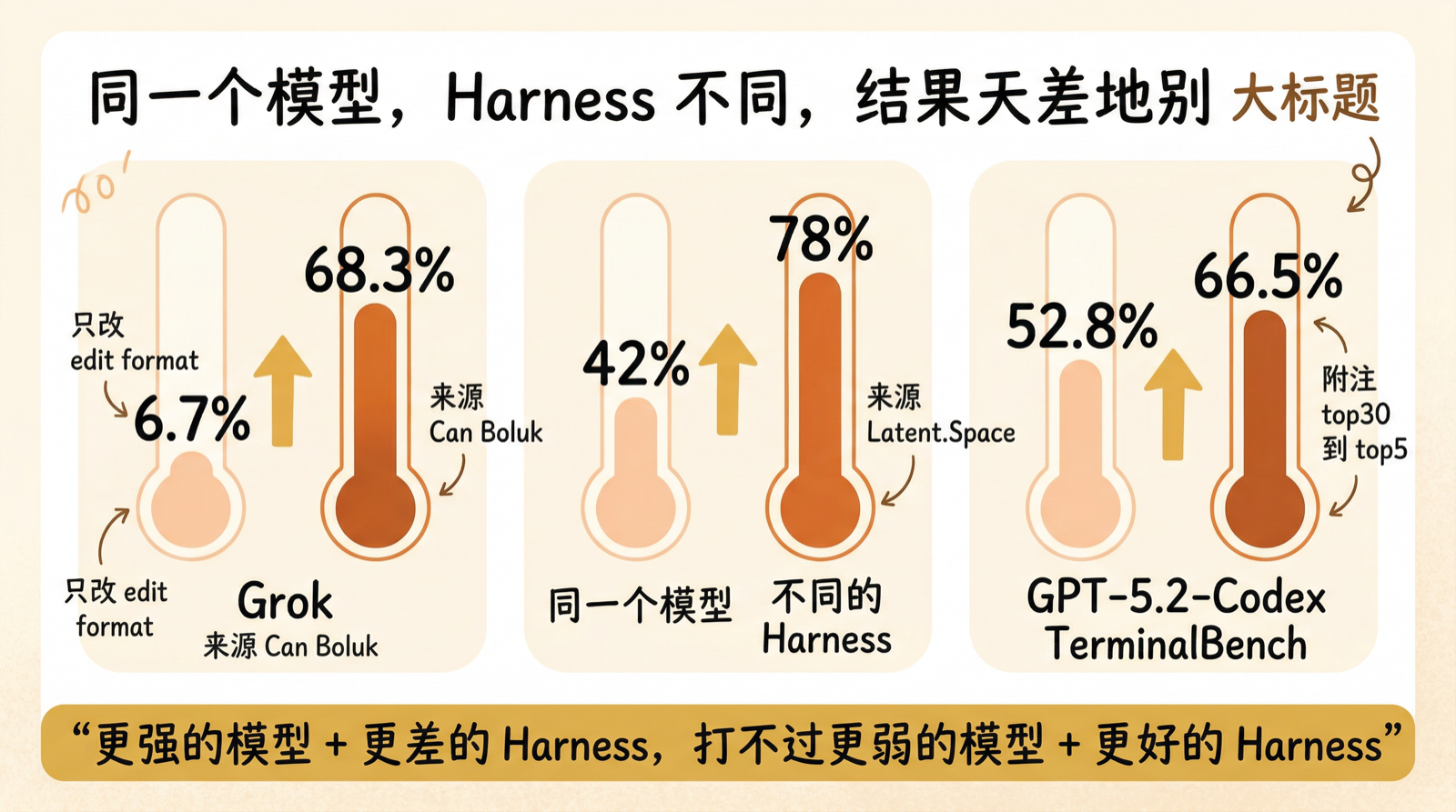 同一个模型,不同 Harness 的性能对比