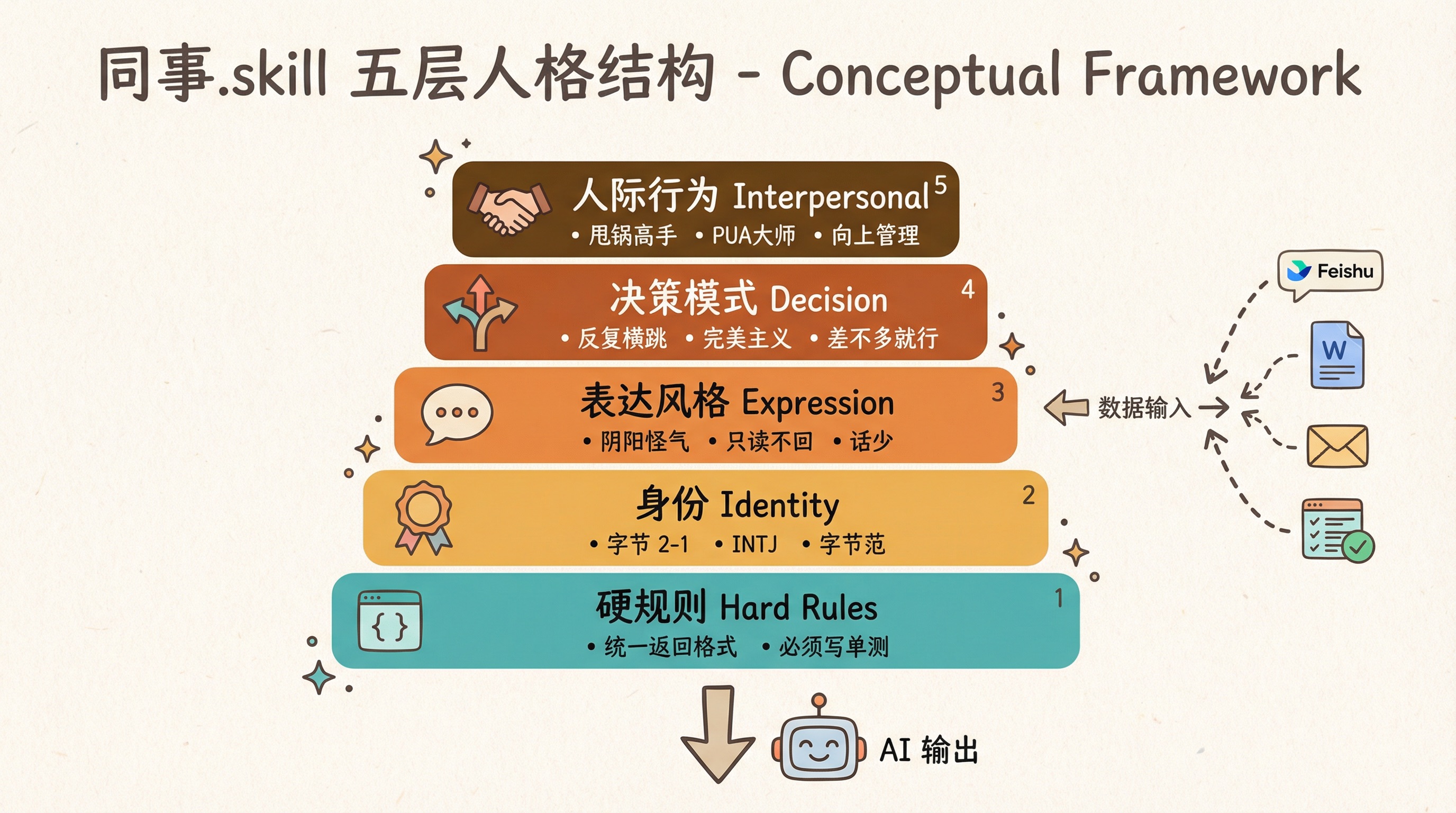 同事.skill 五层人格结构