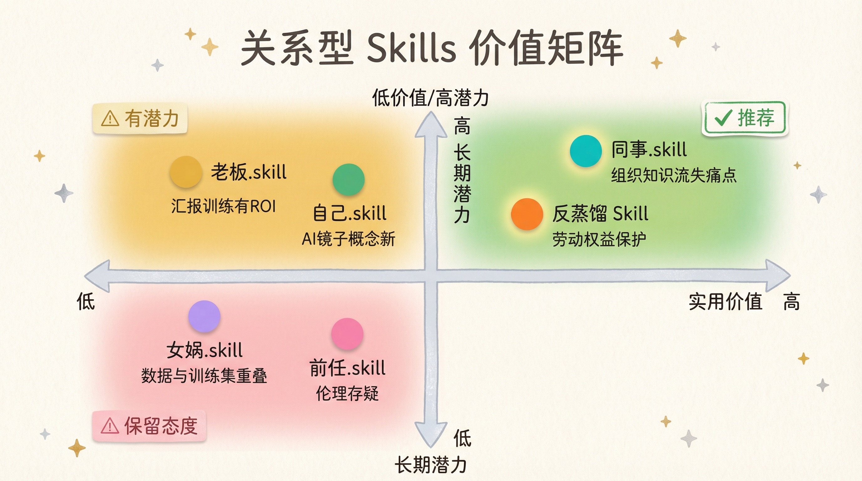 关系型 Skills 价值矩阵