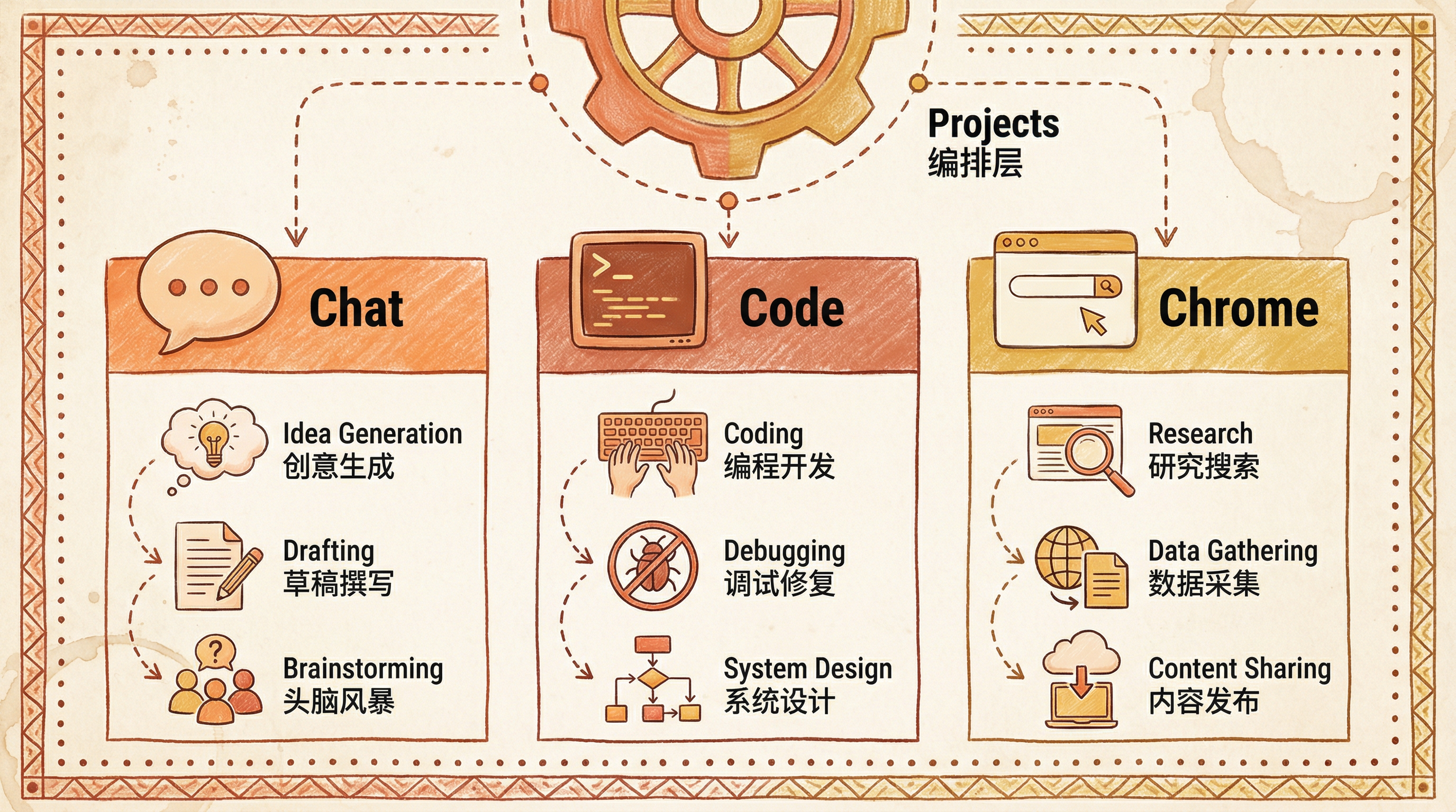 Claude三层能力架构：Chat入口 → Projects编排 → Code/Chrome执行