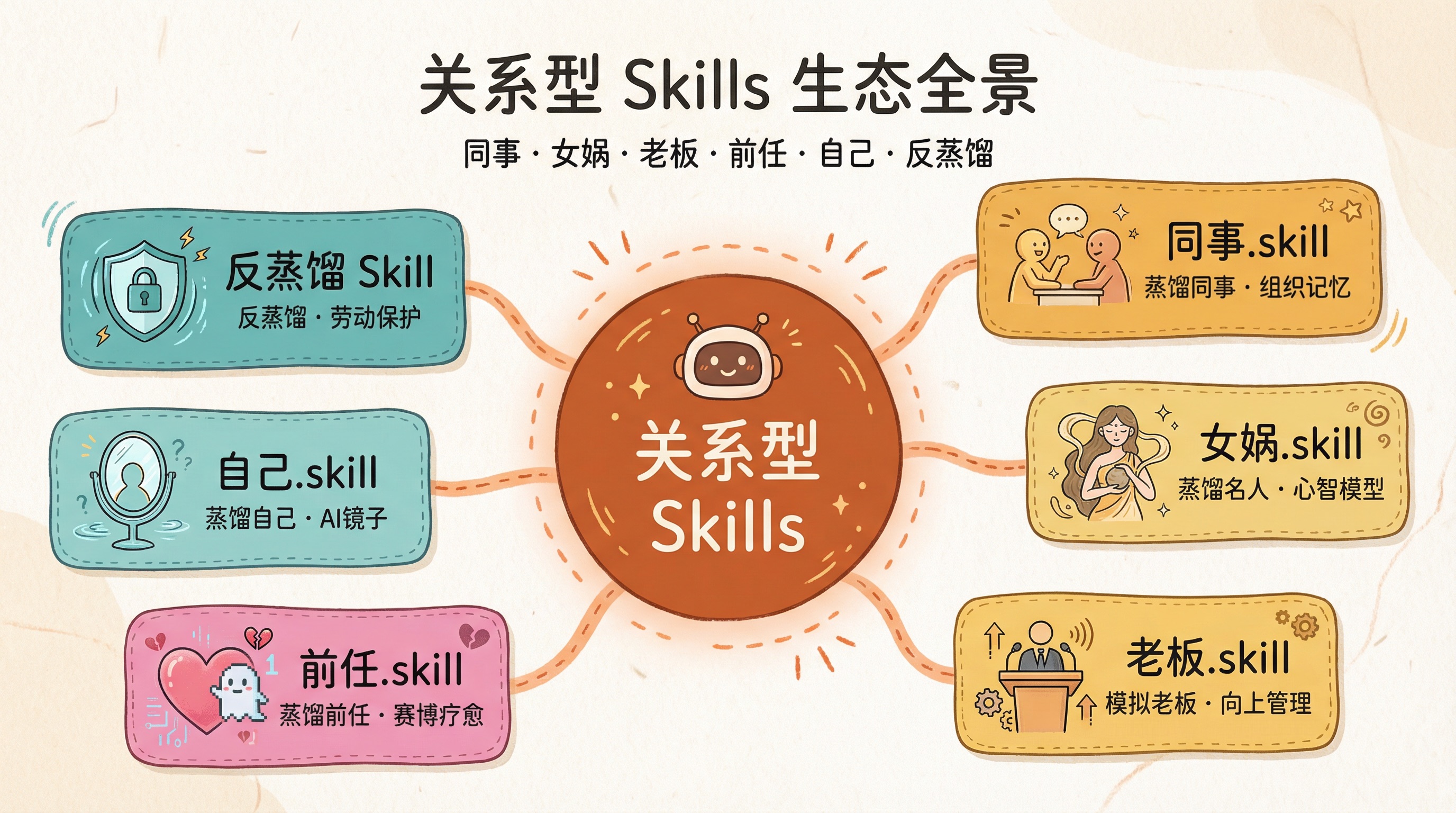 关系型 AI Skills 生态全景