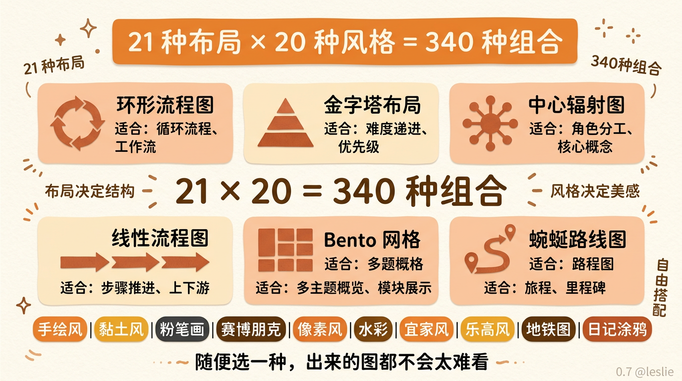 21 种布局 × 20 种风格 = 340 种组合