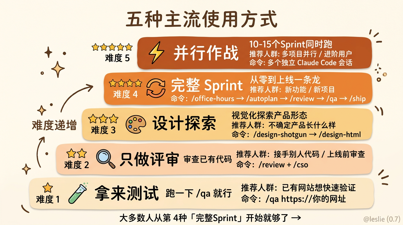 五种主流使用方式：从轻量测试到并行作战