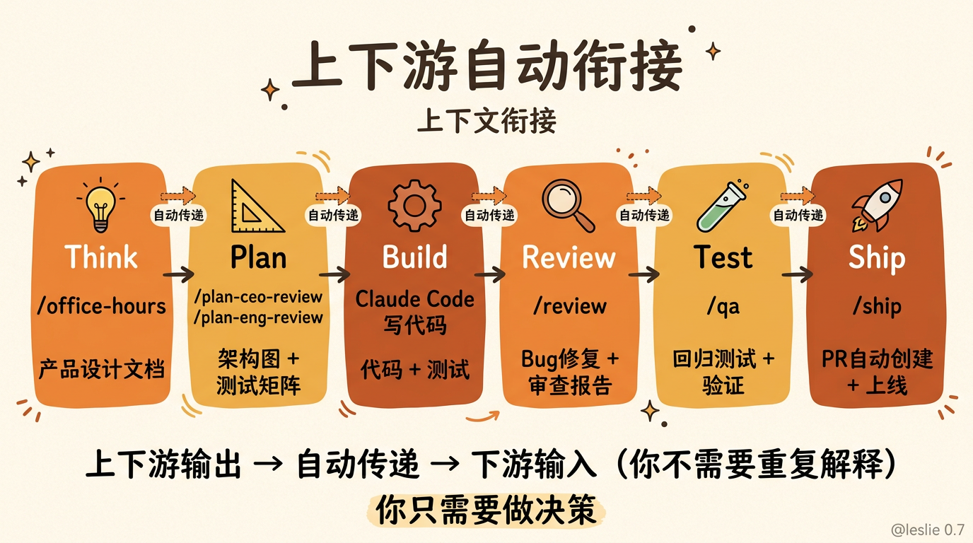 上下游自动衔接：上游输出自动变成下游输入