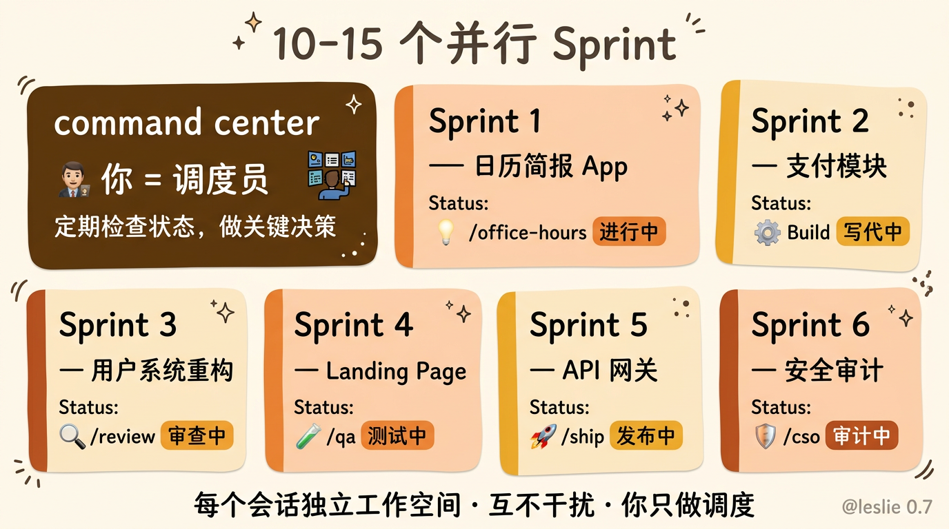 10-15个并行 Sprint：每个会话独立工作空间互不干扰