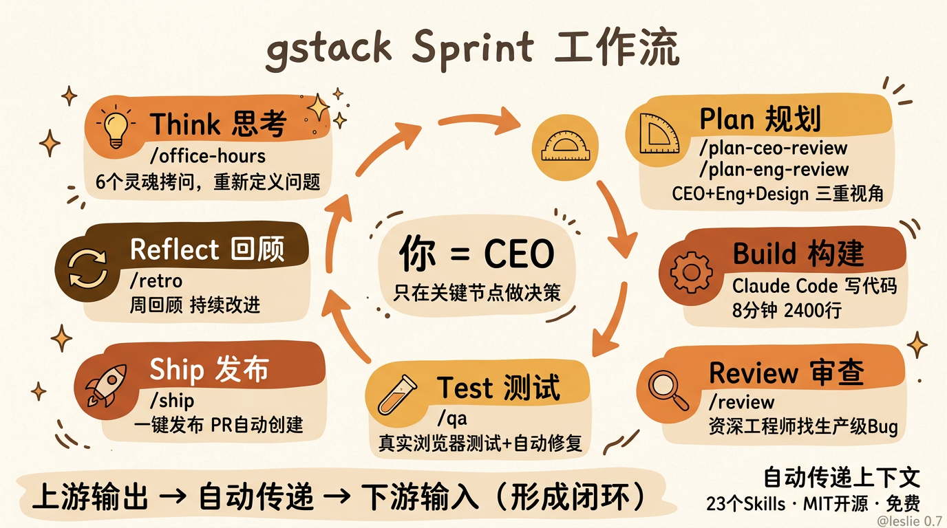 gstack Sprint 工作流:Think→Plan→Build→Review→Test→Ship→Reflect 七步闭环