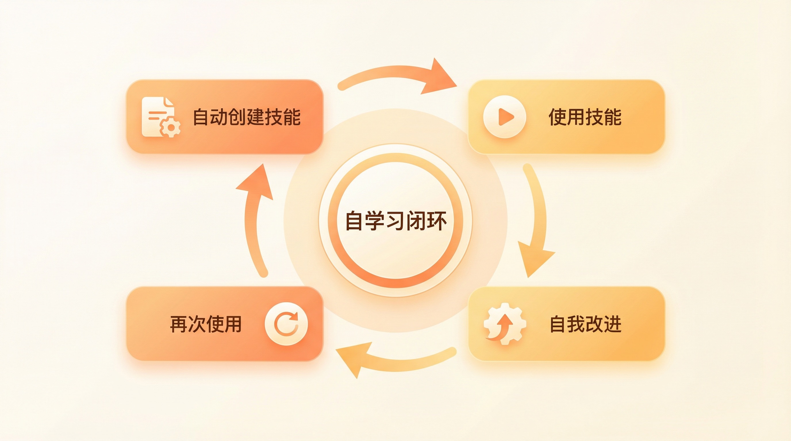 会自己长脑子的 Agent