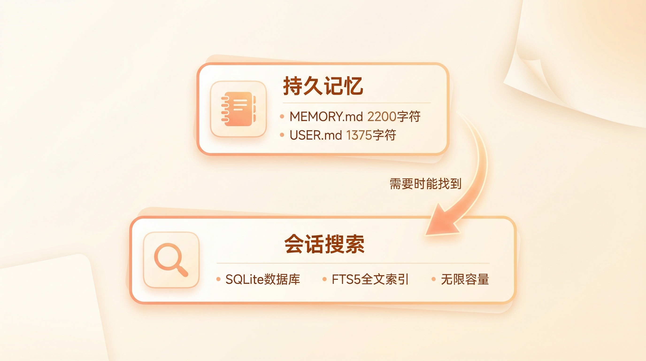 两层记忆架构