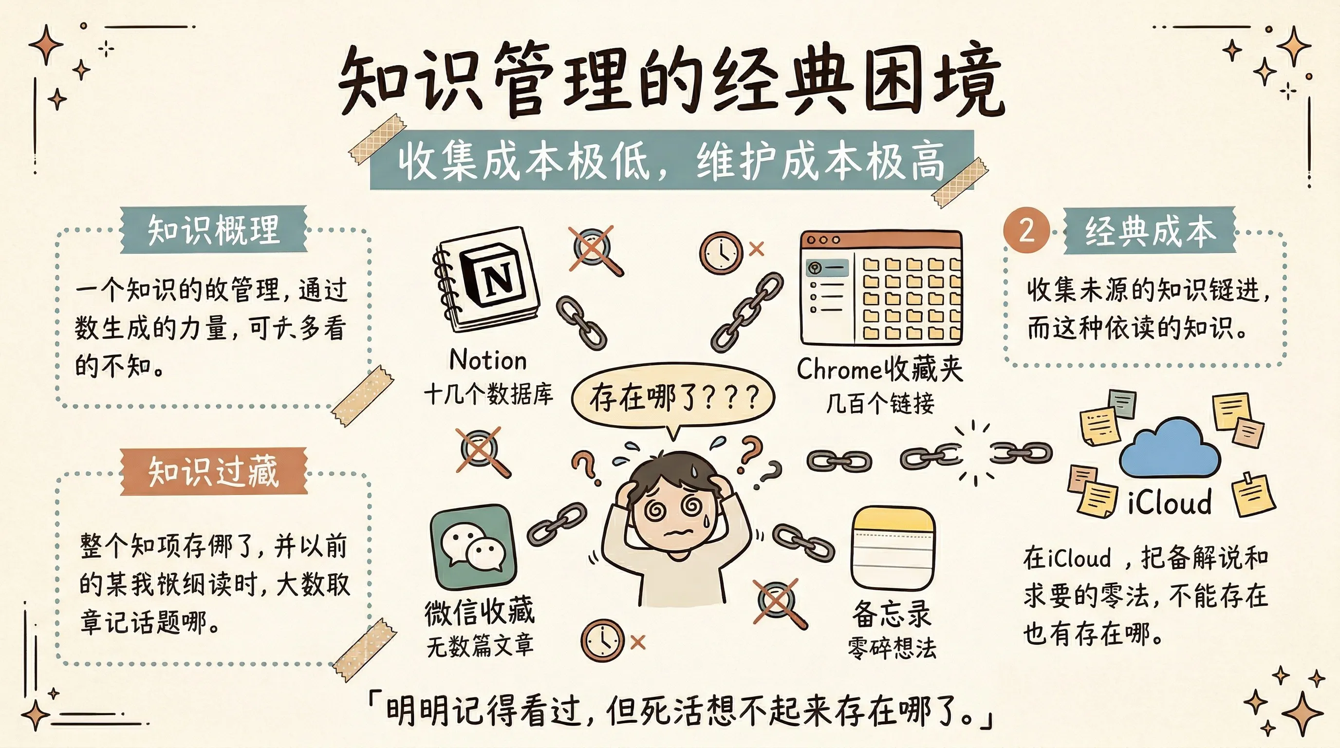 知识管理的经典困境