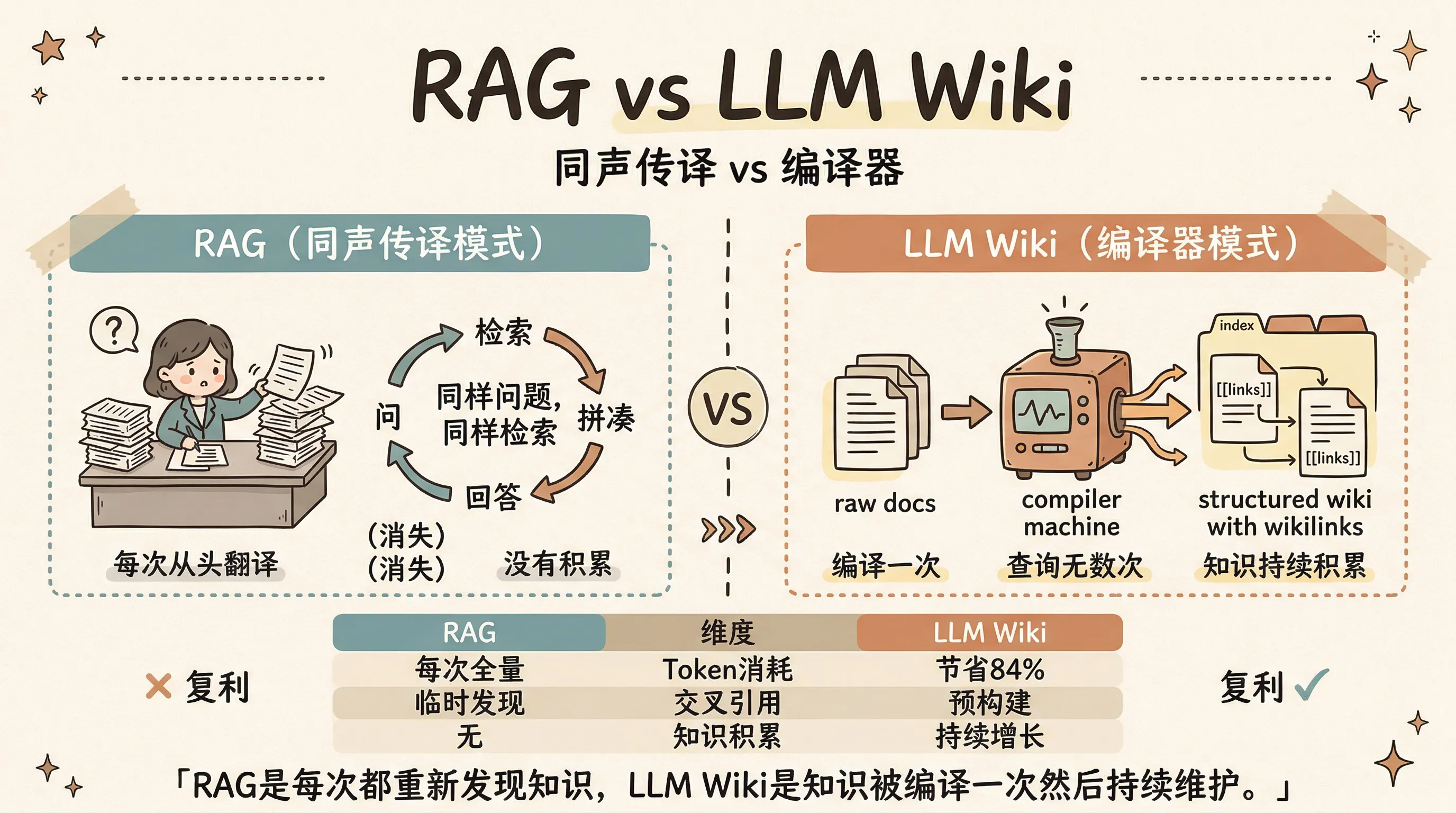 RAG vs LLM Wiki