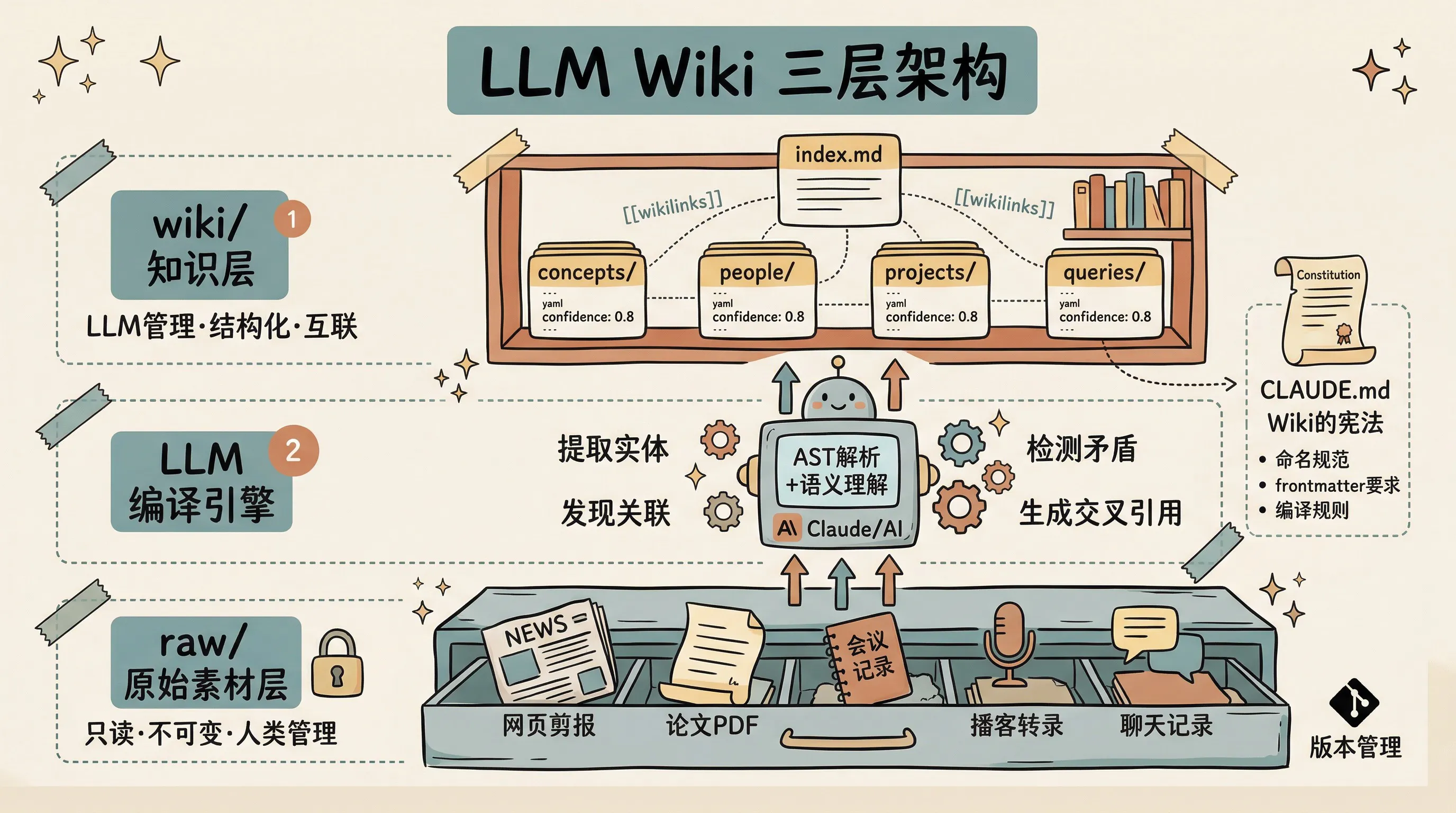 LLM Wiki 三层架构