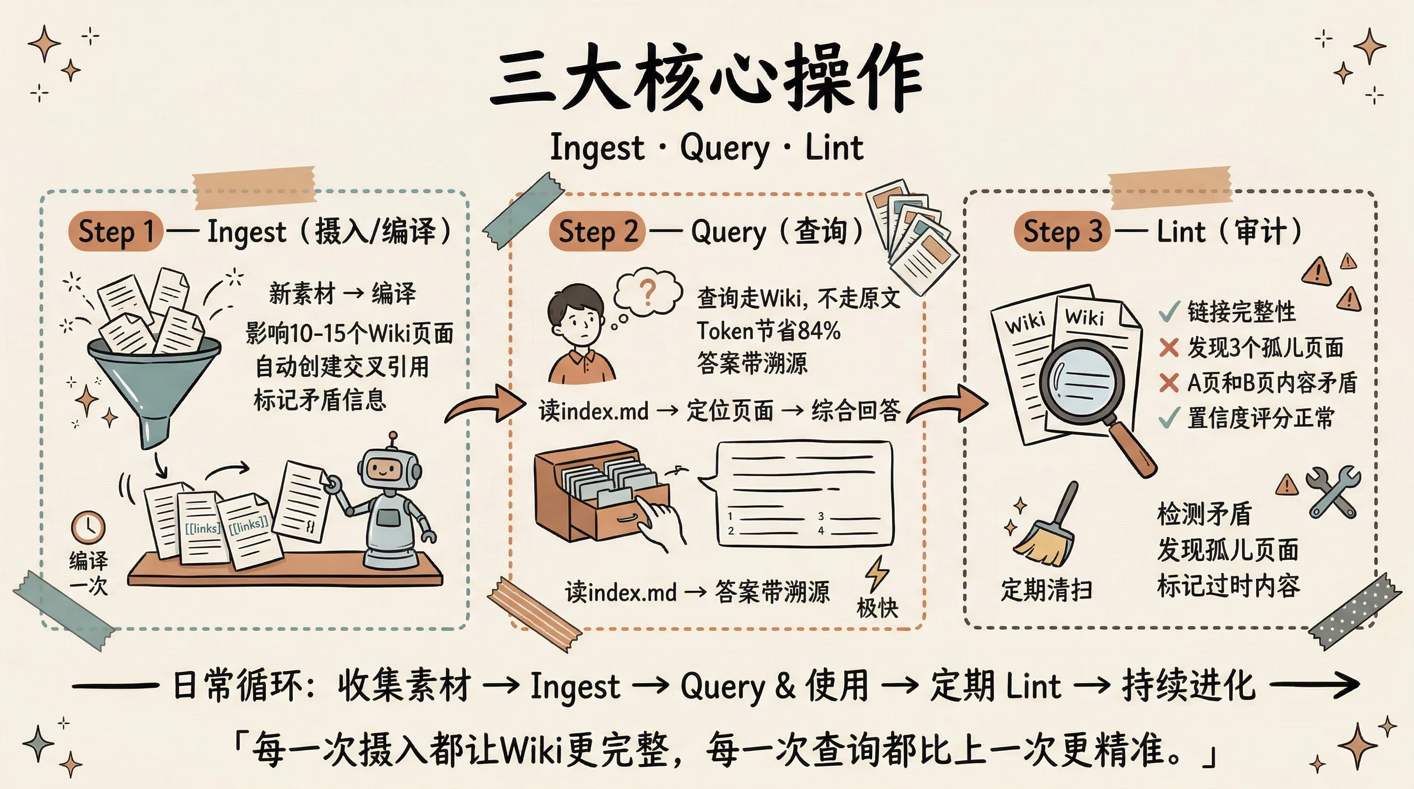 三大核心操作