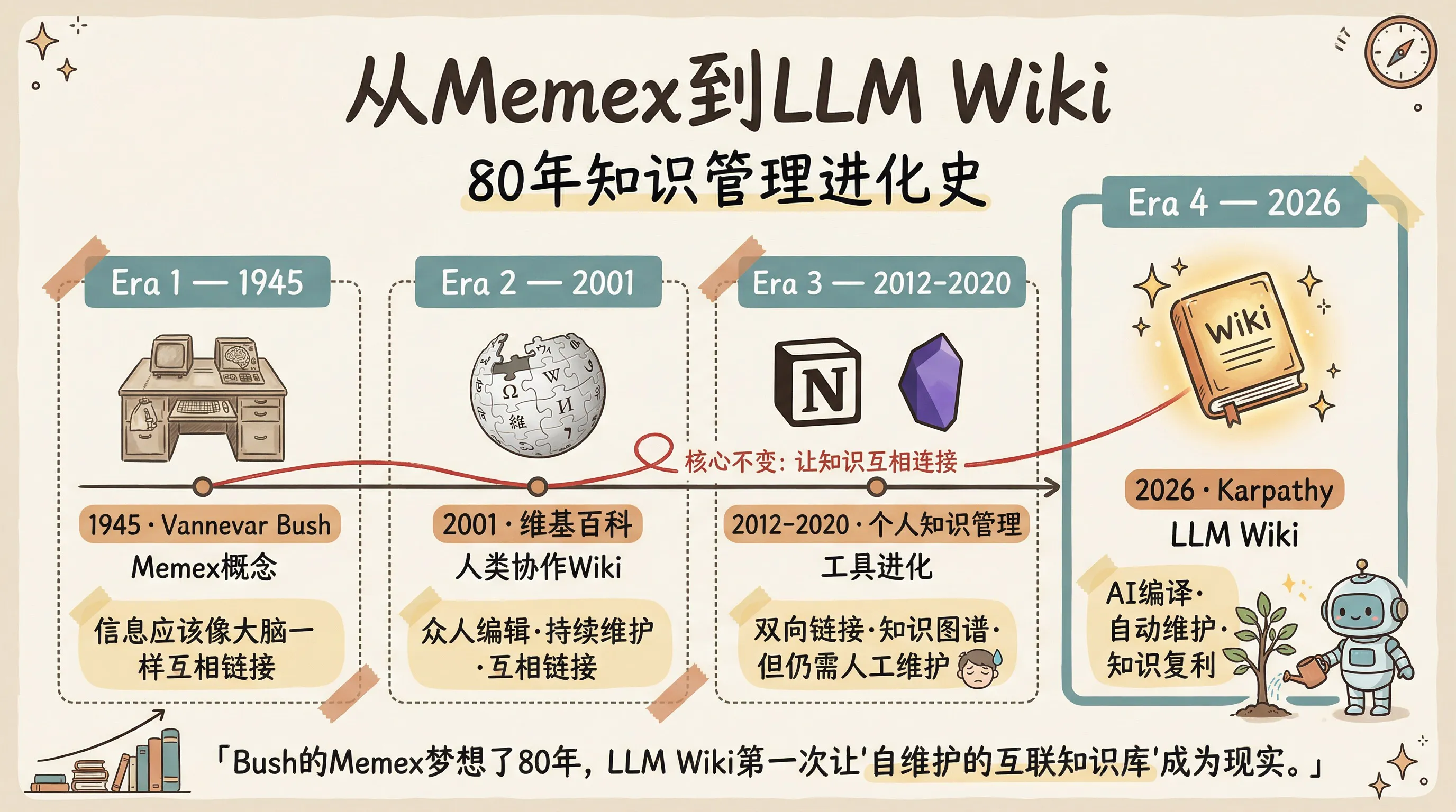 从Memex到LLM Wiki