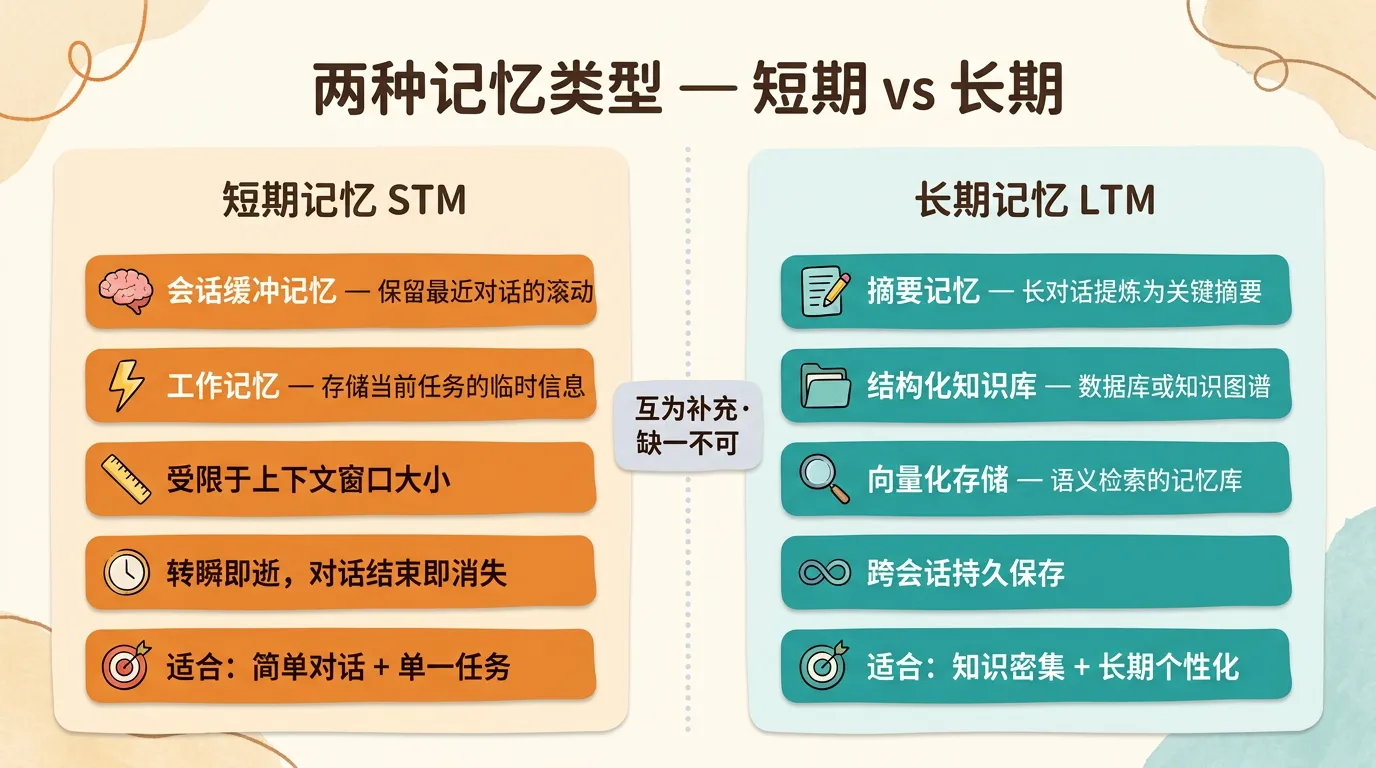 短期记忆 vs 长期记忆