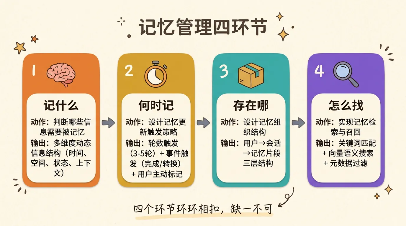 记忆管理四环节