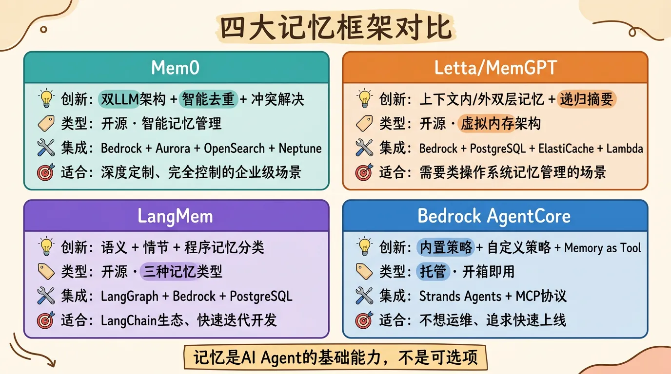 四大记忆框架对比