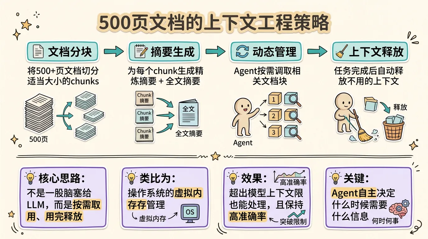 500页文档的上下文工程策略