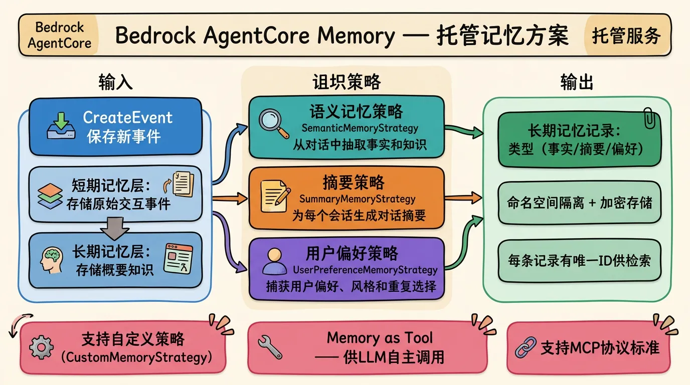 Bedrock AgentCore Memory托管方案