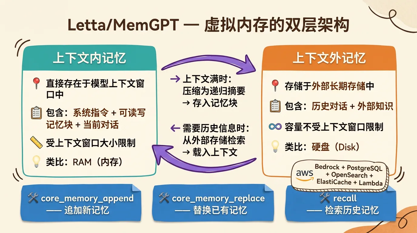 Letta/MemGPT双层记忆架构