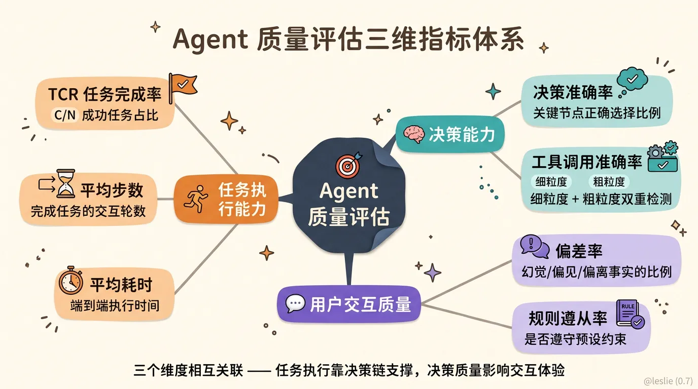 Agent质量评估三维指标体系