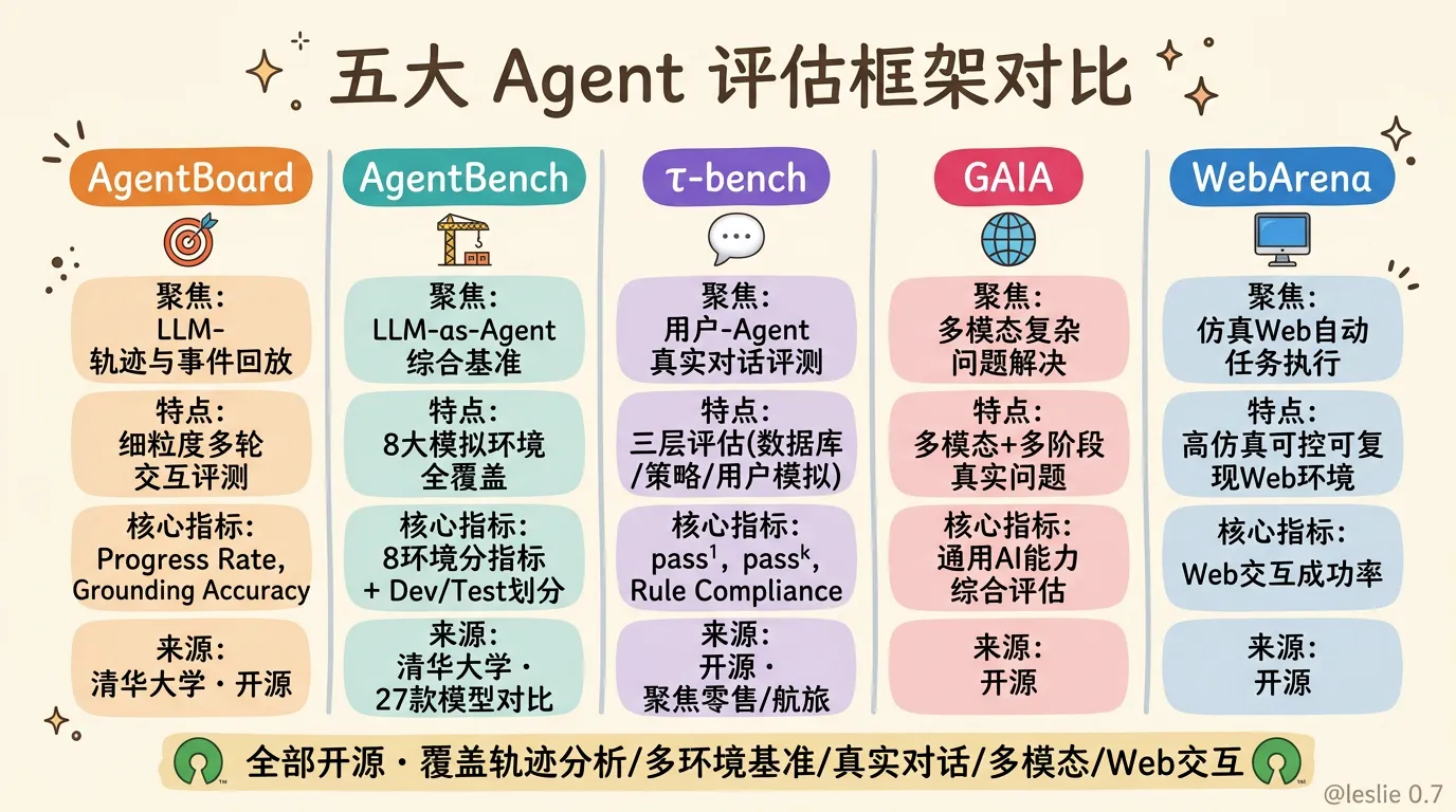 五大Agent评估框架对比