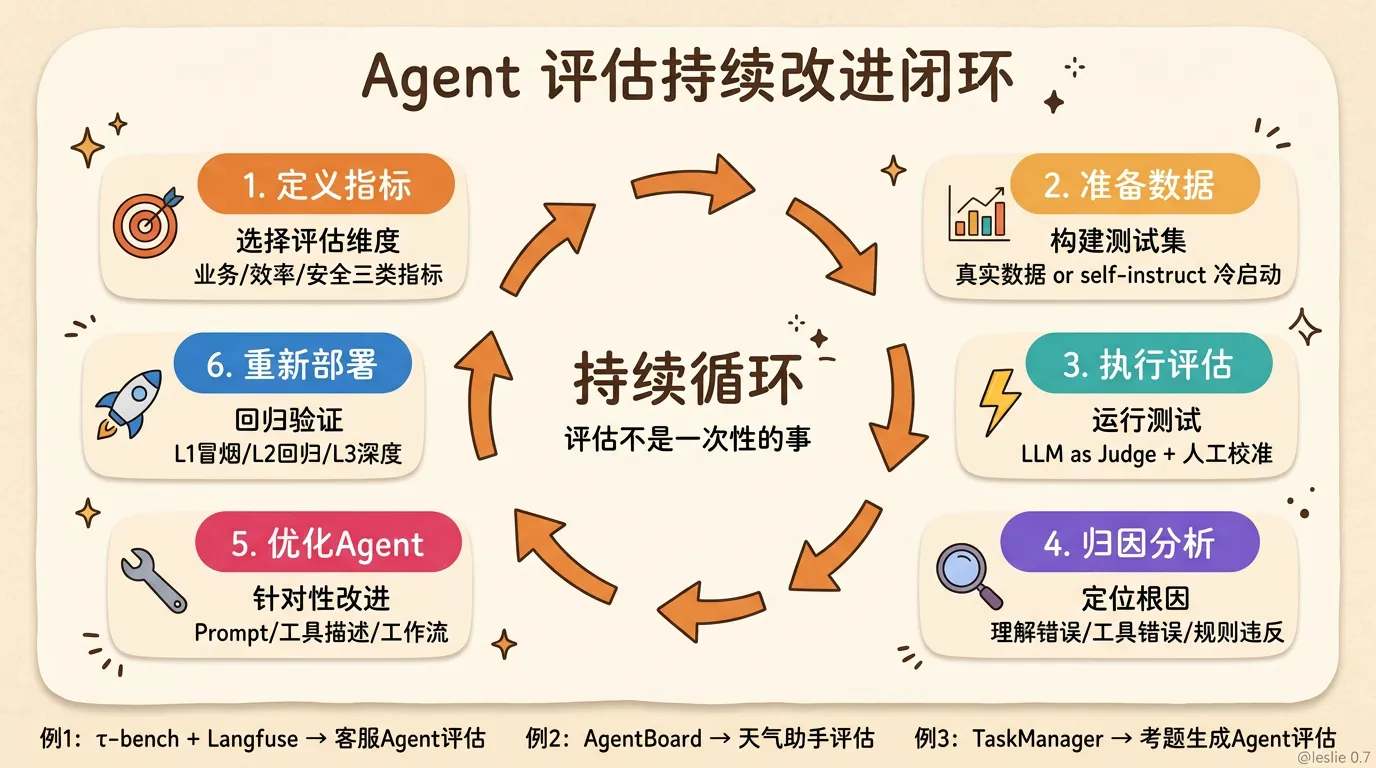 Agent评估持续改进闭环