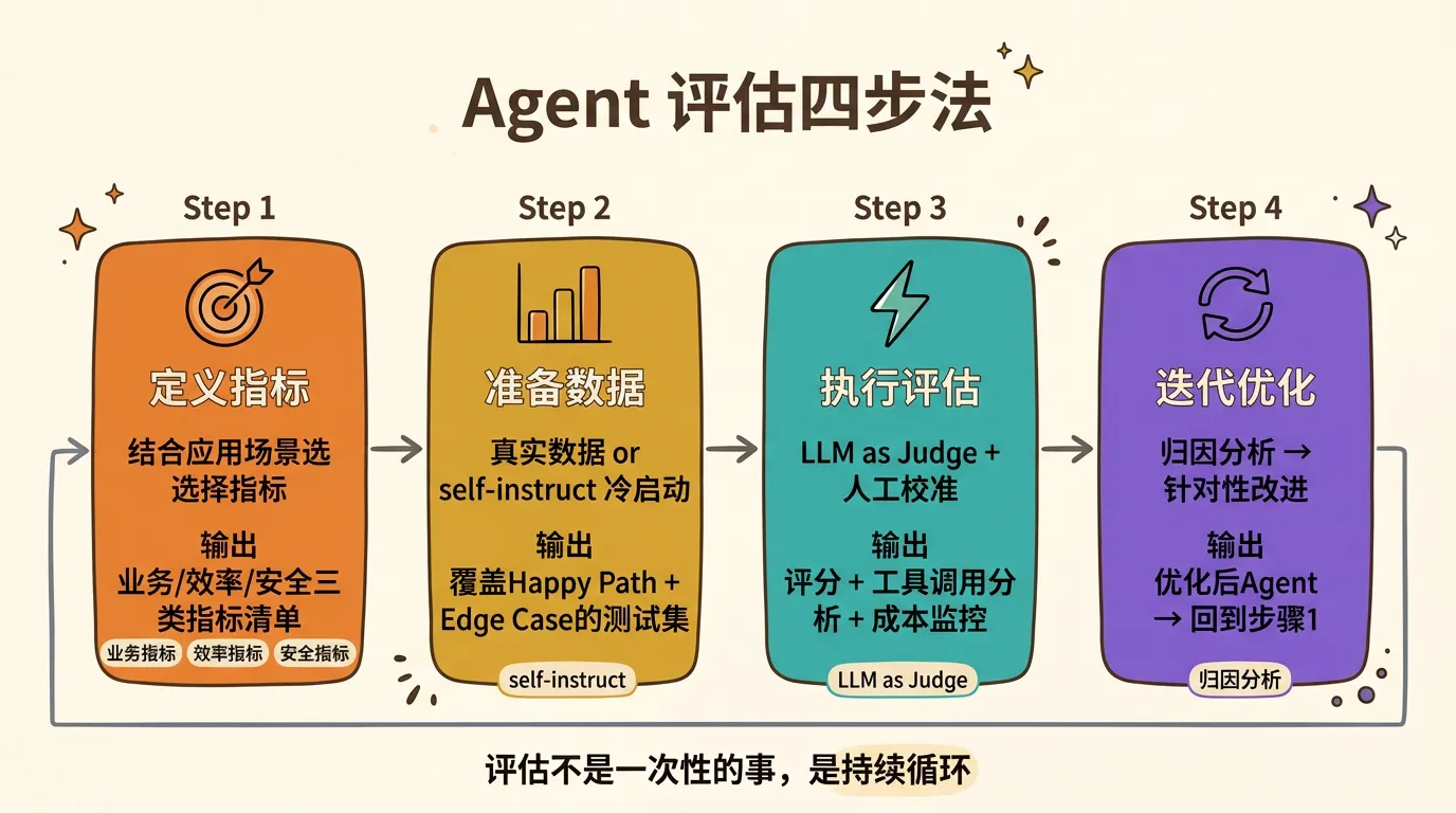 Agent质量评估实践指南 — 从"能用"到"好用"有多远