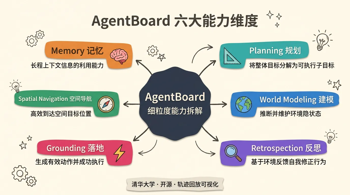 AgentBoard六大能力维度