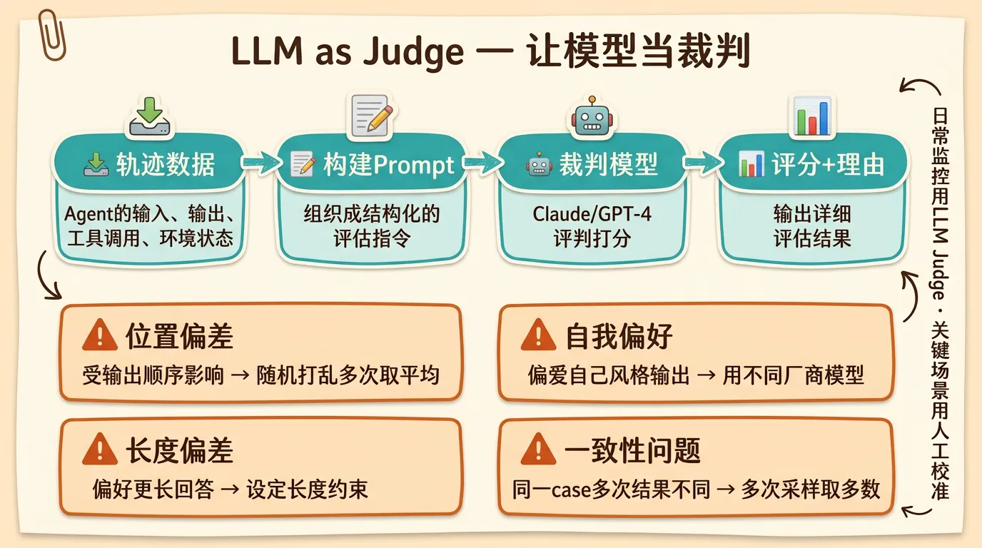 LLM as Judge流程与四大偏差