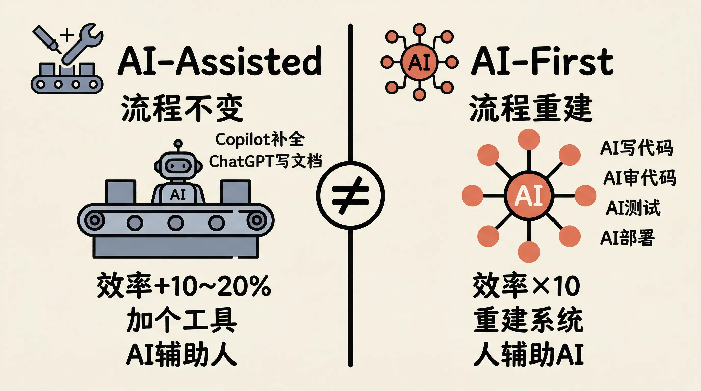 AI-Assisted vs AI-First 核心区别对比