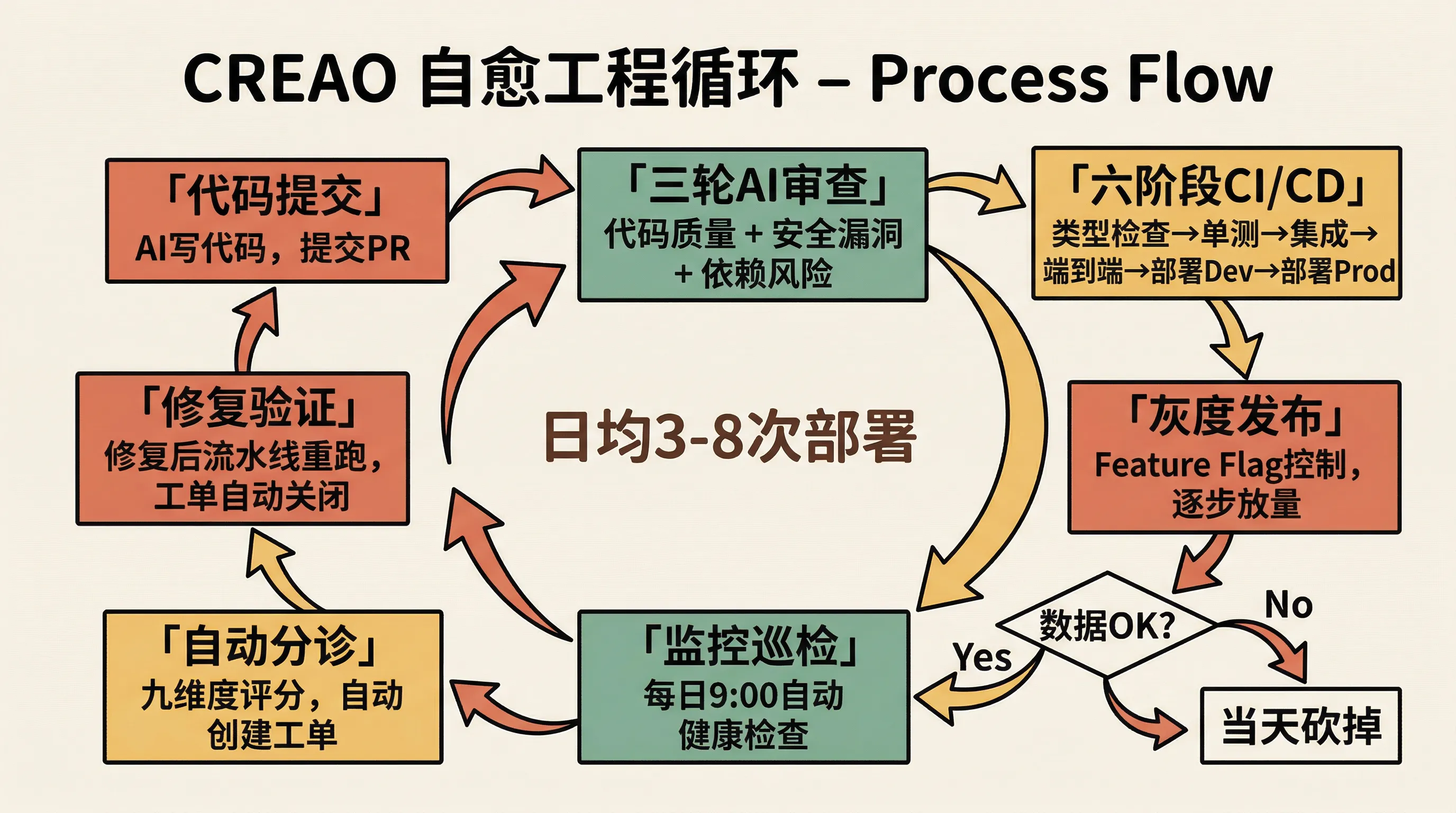 CREAO自愈工程循环