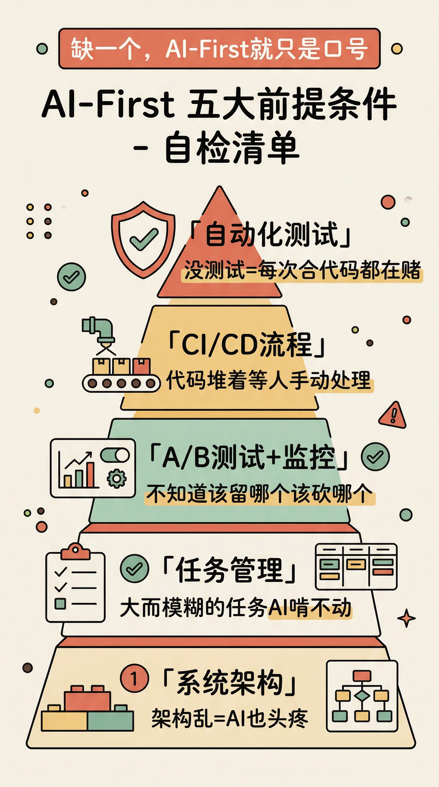 AI-First的五个前提条件
